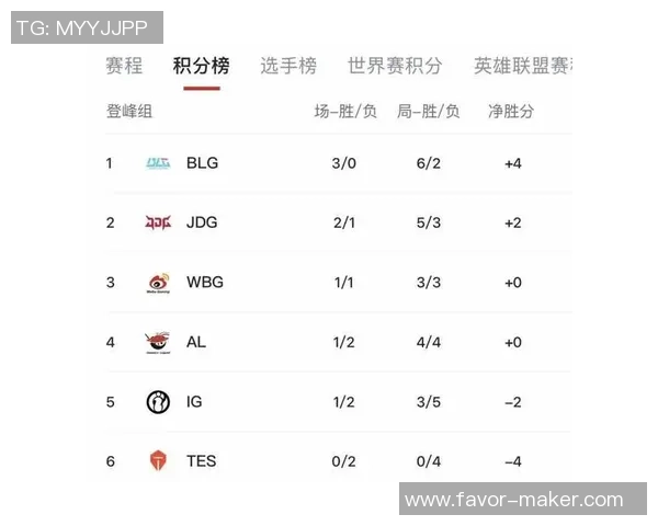 世界大师赛积分榜：JDG以84分领跑